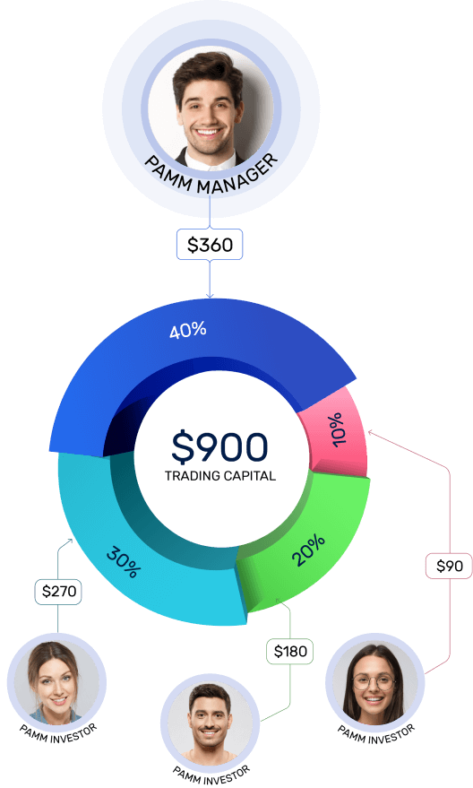 Pamm account benefits